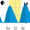 Edgely tide chart for Tuesday, December 19, 2023