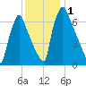 Edgely tide chart for Friday, December 1, 2023