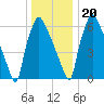 Edgely tide chart for Wednesday, December 20, 2023