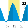 Edgely tide chart for Friday, December 22, 2023