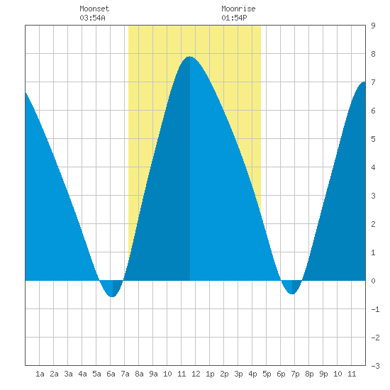 Edgely tide chart for Saturday, December 23, 2023