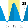 Edgely tide chart for Saturday, December 23, 2023