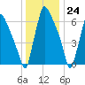 Edgely tide chart for Sunday, December 24, 2023