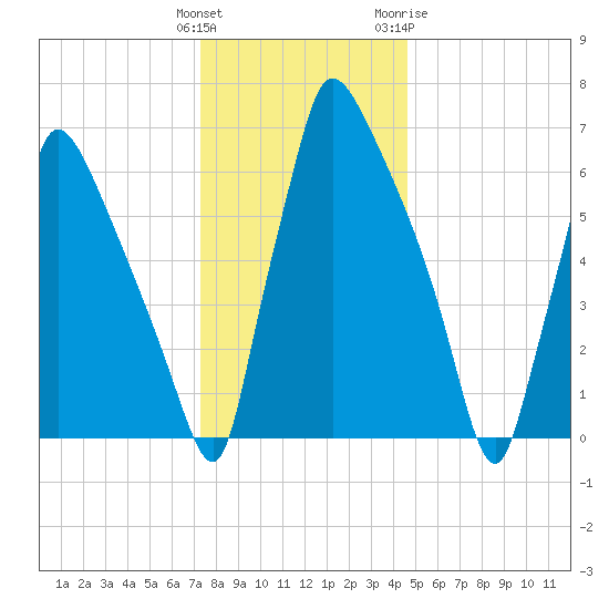 Edgely tide chart for Monday, December 25, 2023