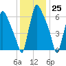 Edgely tide chart for Monday, December 25, 2023