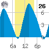 Edgely tide chart for Tuesday, December 26, 2023