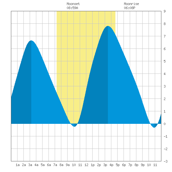 Edgely tide chart for Thursday, December 28, 2023