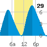 Edgely tide chart for Friday, December 29, 2023