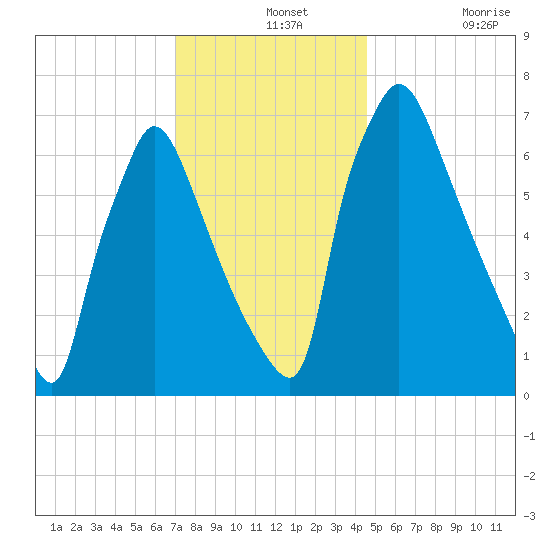 Edgely tide chart for Saturday, December 2, 2023