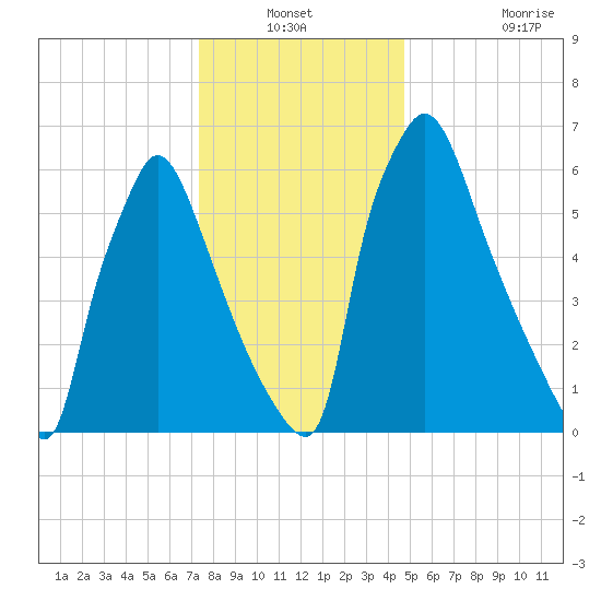 Edgely tide chart for Sunday, December 31, 2023