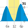 Edgely tide chart for Sunday, December 31, 2023