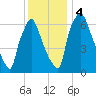 Edgely tide chart for Monday, December 4, 2023