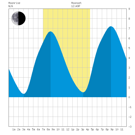 Edgely tide chart for Tuesday, December 5, 2023