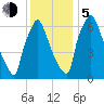 Edgely tide chart for Tuesday, December 5, 2023