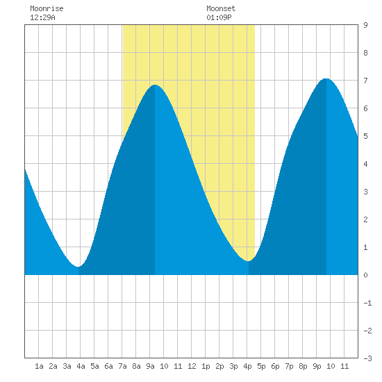 Edgely tide chart for Wednesday, December 6, 2023