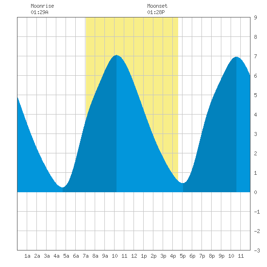 Edgely tide chart for Thursday, December 7, 2023