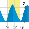 Edgely tide chart for Thursday, December 7, 2023