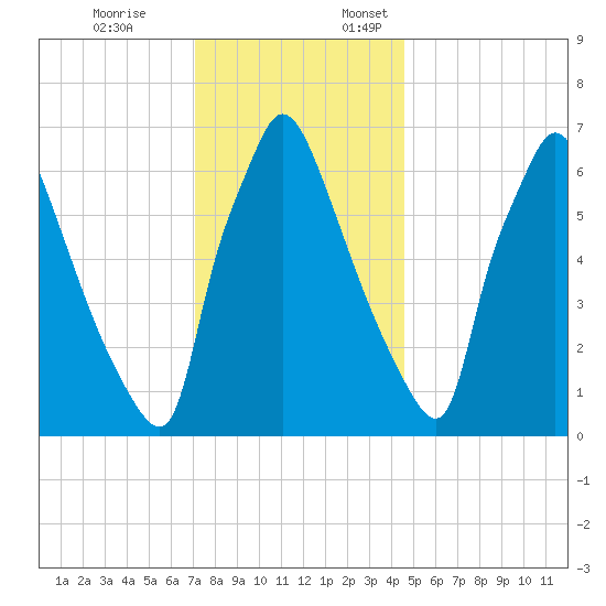 Edgely tide chart for Friday, December 8, 2023