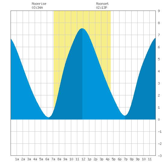 Edgely tide chart for Saturday, December 9, 2023