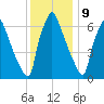 Edgely tide chart for Saturday, December 9, 2023