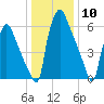 Edgely tide chart for Wednesday, January 10, 2024