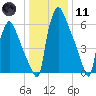 Edgely tide chart for Thursday, January 11, 2024