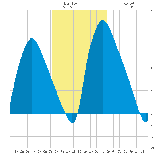 Edgely tide chart for Saturday, January 13, 2024