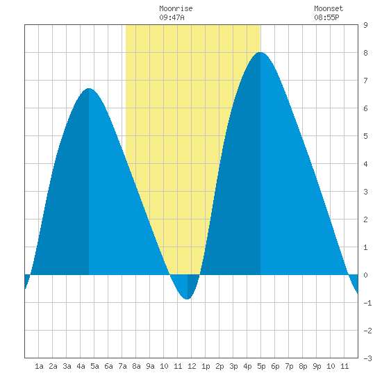 Edgely tide chart for Sunday, January 14, 2024