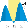 Edgely tide chart for Sunday, January 14, 2024