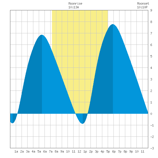 Edgely tide chart for Monday, January 15, 2024