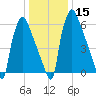 Edgely tide chart for Monday, January 15, 2024