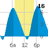 Edgely tide chart for Tuesday, January 16, 2024