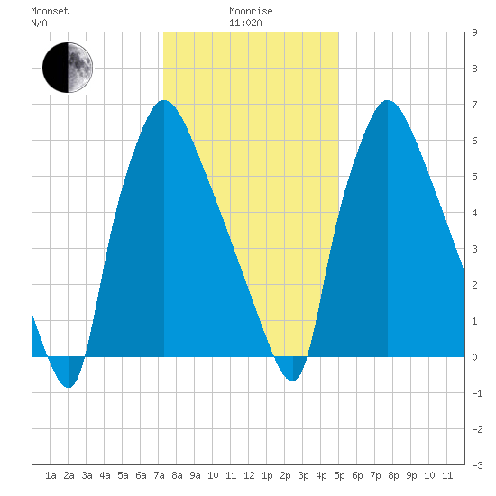 Edgely tide chart for Wednesday, January 17, 2024