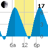 Edgely tide chart for Wednesday, January 17, 2024