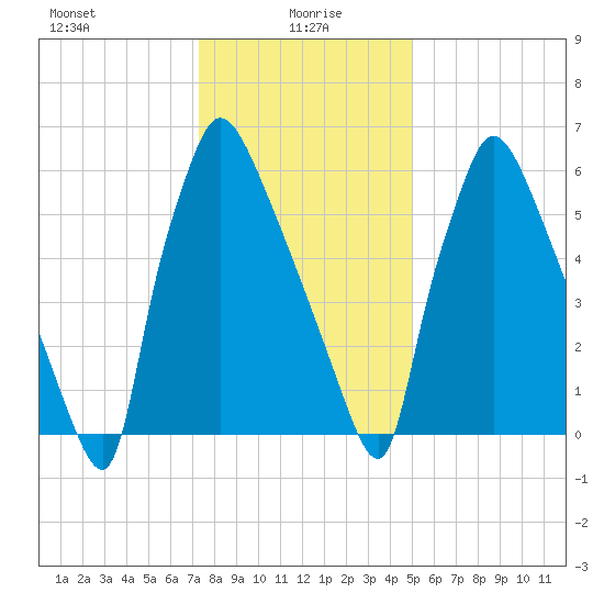 Edgely tide chart for Thursday, January 18, 2024
