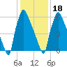 Edgely tide chart for Thursday, January 18, 2024
