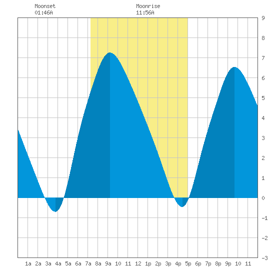 Edgely tide chart for Friday, January 19, 2024