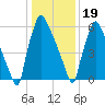 Edgely tide chart for Friday, January 19, 2024