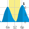 Edgely tide chart for Monday, January 1, 2024