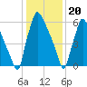 Edgely tide chart for Saturday, January 20, 2024