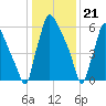 Edgely tide chart for Sunday, January 21, 2024