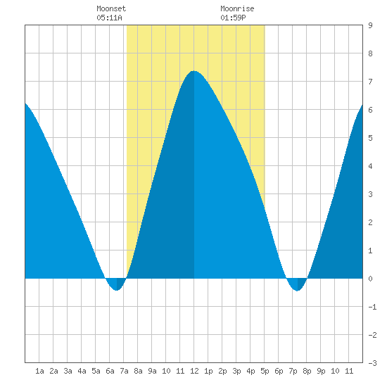 Edgely tide chart for Monday, January 22, 2024