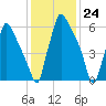 Edgely tide chart for Wednesday, January 24, 2024