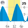 Edgely tide chart for Thursday, January 25, 2024