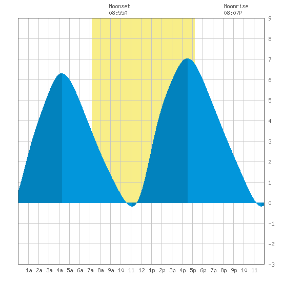 Edgely tide chart for Sunday, January 28, 2024