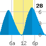 Edgely tide chart for Sunday, January 28, 2024