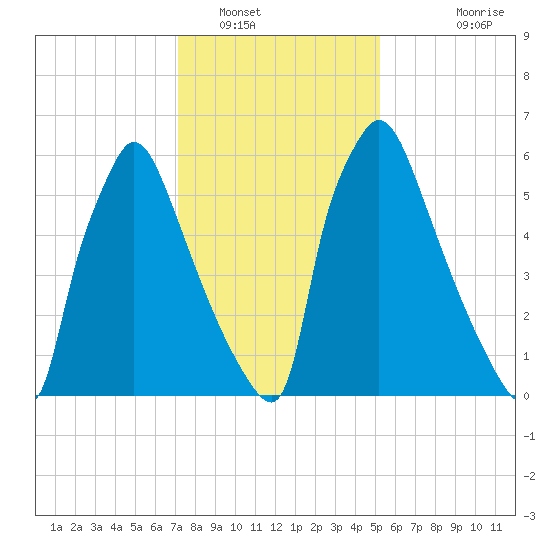 Edgely tide chart for Monday, January 29, 2024