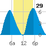 Edgely tide chart for Monday, January 29, 2024