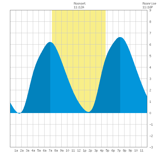 Edgely tide chart for Tuesday, January 2, 2024