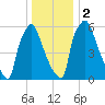 Edgely tide chart for Tuesday, January 2, 2024